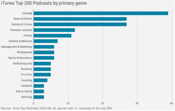 Most popular podcast genres by category